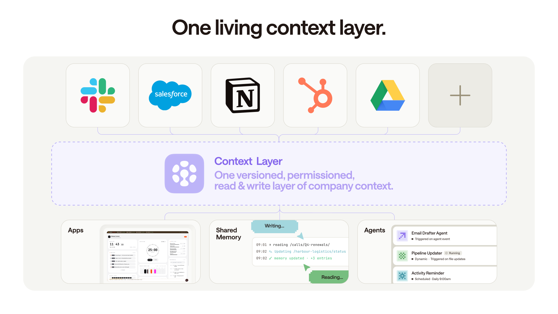 Slack, Salesforce, Notion, HubSpot, and Drive feed into one versioned, permissioned context layer that Apps, Shared Memory, and Agents all read and write - "One living context layer."