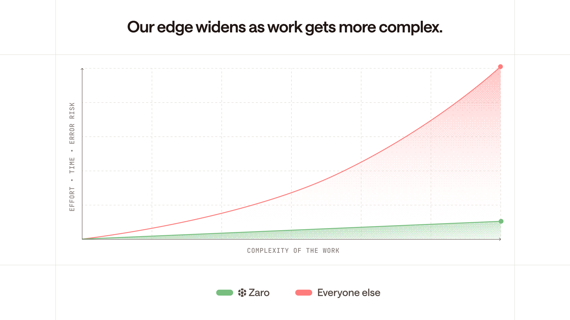 A chart of effort, time, and error risk against complexity of the work - Zaro's line stays flat while everyone else's climbs steeply - "Our edge widens as work gets more complex."