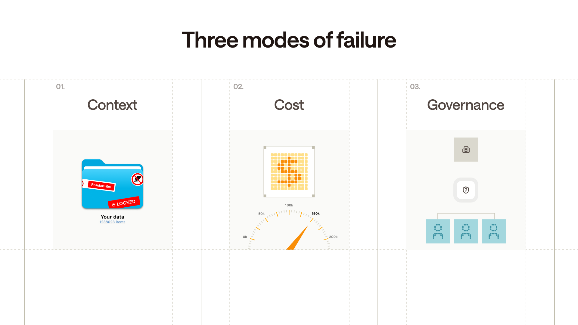 Three deployment costs: isolated context, runaway model spend, and weak governance