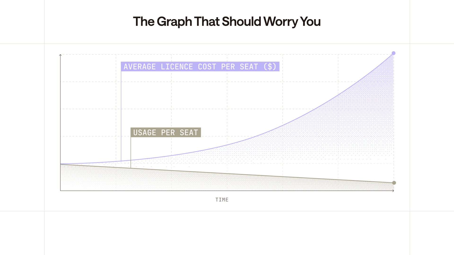 Usage per seat either plateaus or climbs depending on whether the system compounds context