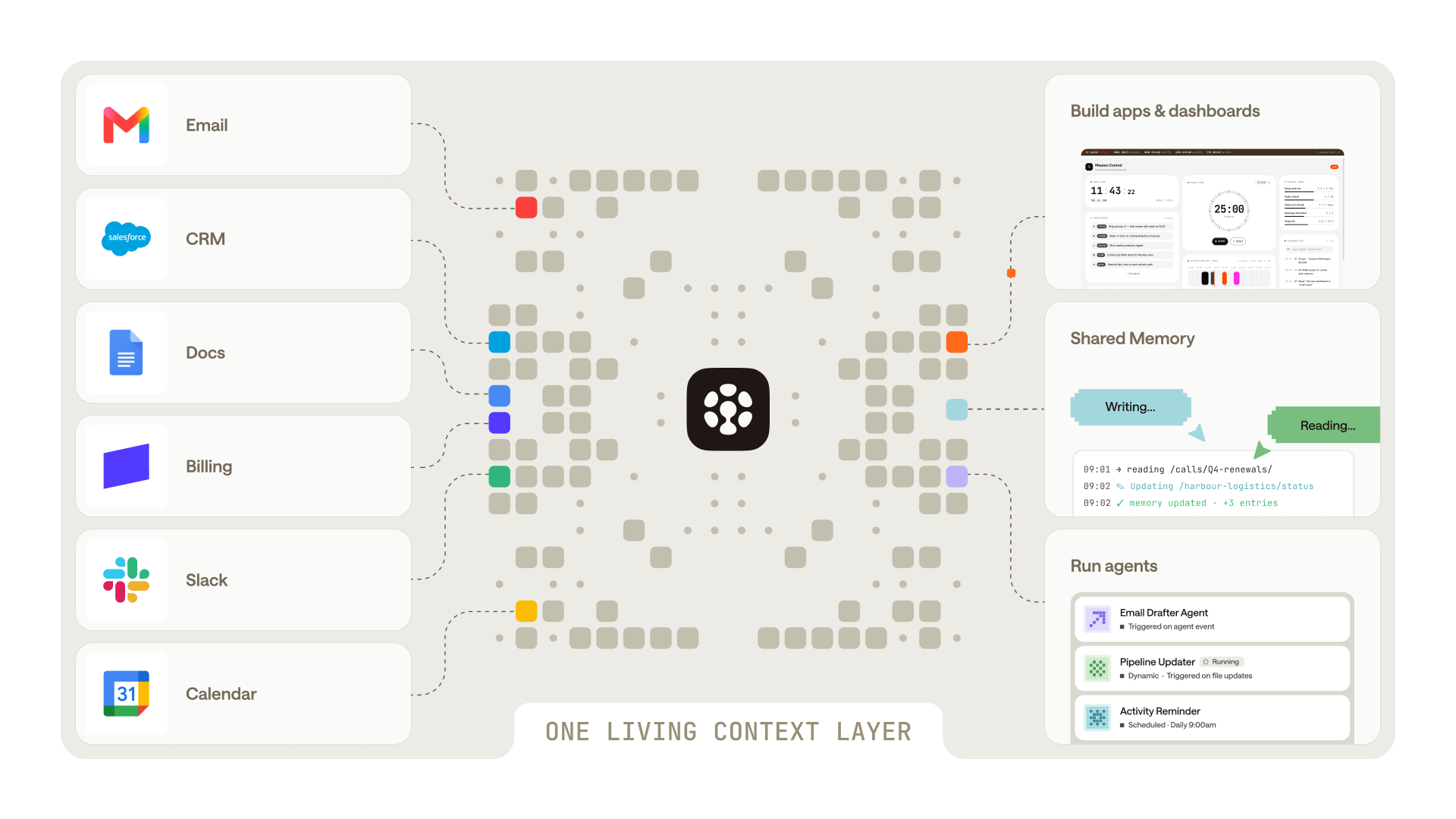The app surface sits above a deeper context layer that powers agents and workflows
